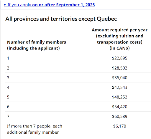 living cost data